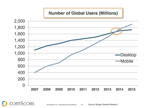 comScore chart from 2014 showing mobile web visitors surpassing desktop visitors