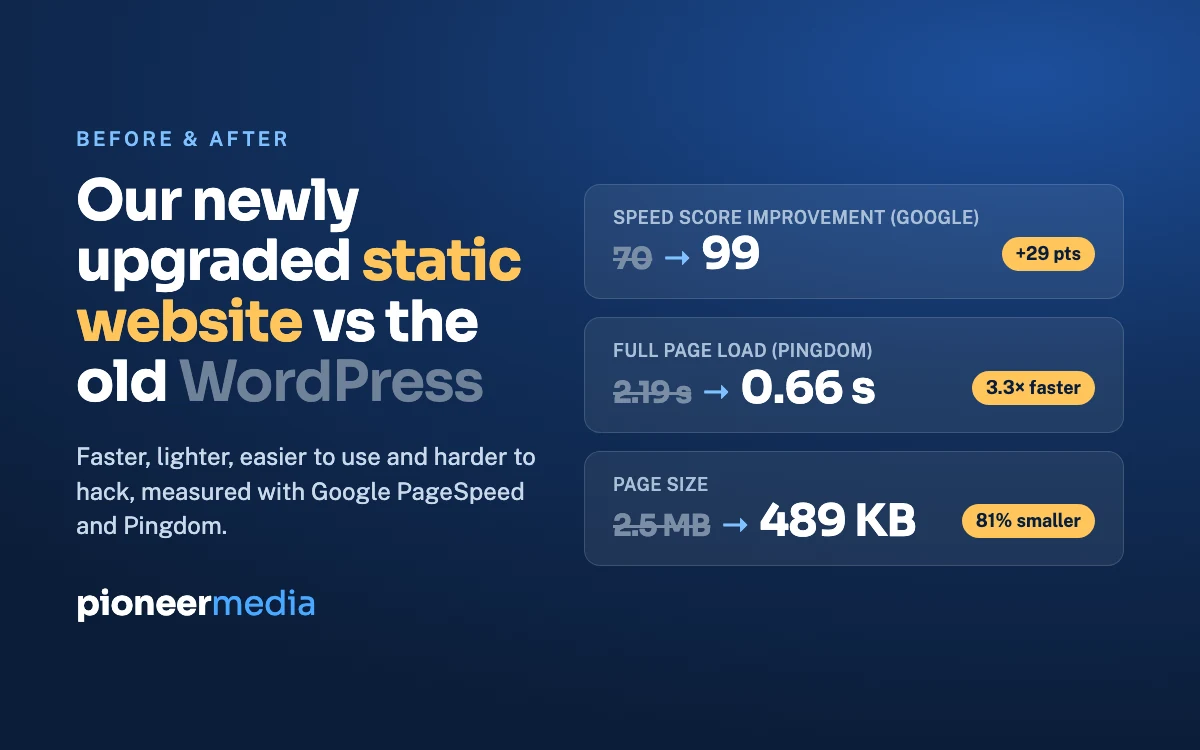 Our newly upgraded static website vs the old WordPress: speed score 70 to 99, full page load 2.19 s to 0.66 s, page size 2.5 MB to 489 KB